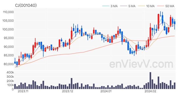 CJ 주가 핵심 요약 분석과 주식 차트 2024.02.21