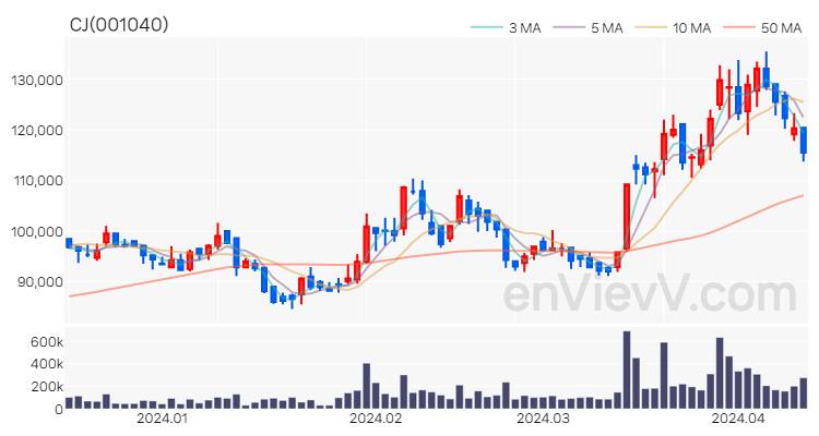 CJ 주가 차트 (2024.04.12)