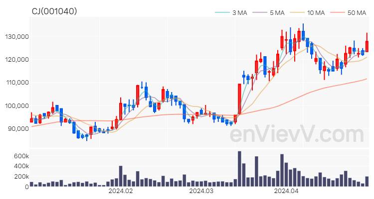 CJ 주가 차트 (2024.04.29)