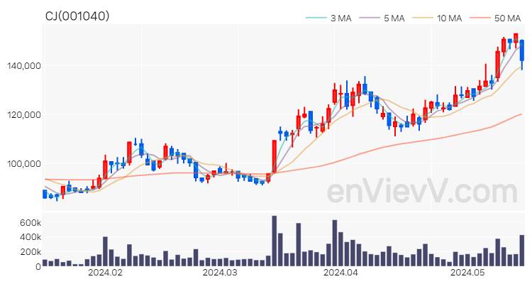 CJ 주가 핵심 요약 분석과 주식 차트 2024.05.17