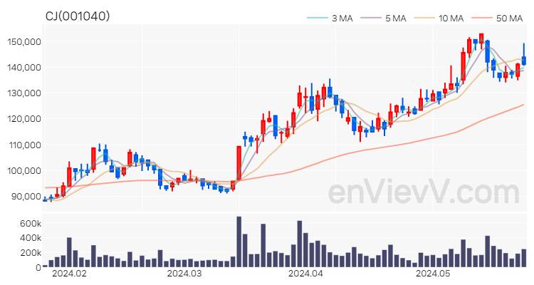 CJ 주가 핵심 요약 분석과 주식 차트 2024.05.27
