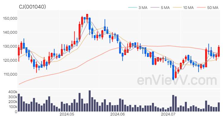 CJ 주가 핵심 요약 분석과 주식 차트 2024.07.30