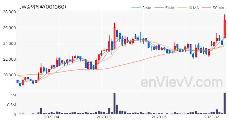 JW중외제약 주가 핵심 요약 분석과 주식 차트 2023.07.10