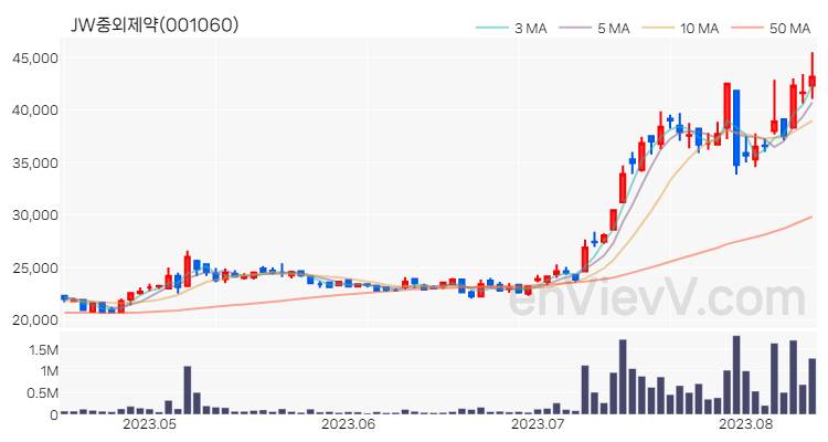 JW중외제약 주가 핵심 요약 분석과 주식 차트 2023.08.11