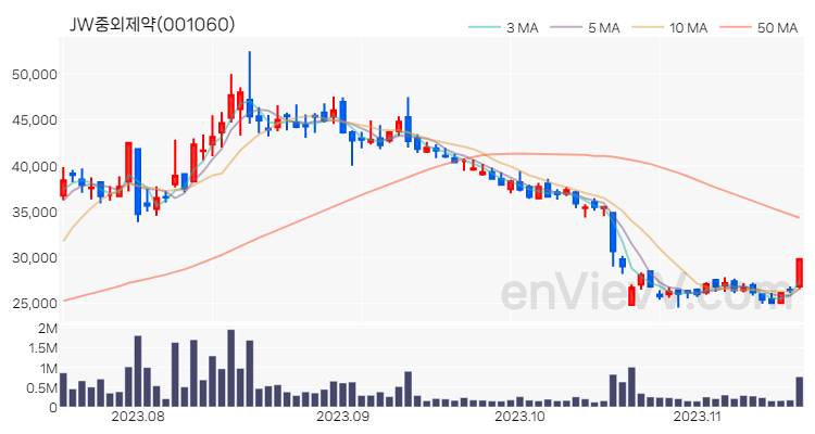 JW중외제약 주가 핵심 요약 분석과 주식 차트 2023.11.16