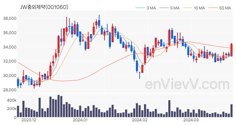 JW중외제약 주가 핵심 요약 분석과 주식 차트 2024.03.25