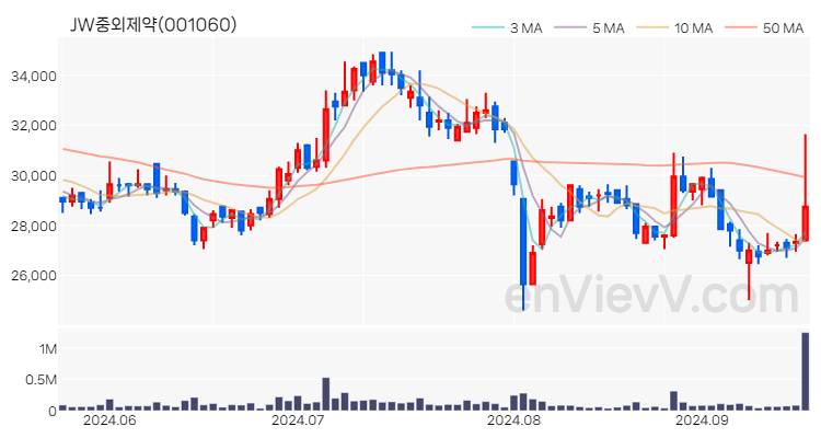 JW중외제약 주가 핵심 요약 분석과 주식 차트 2024.09.20
