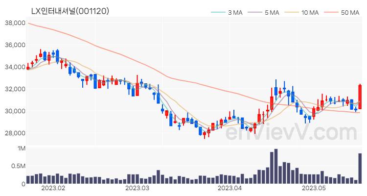 LX인터내셔널 주가 핵심 요약 분석과 주식 차트 2023.05.18