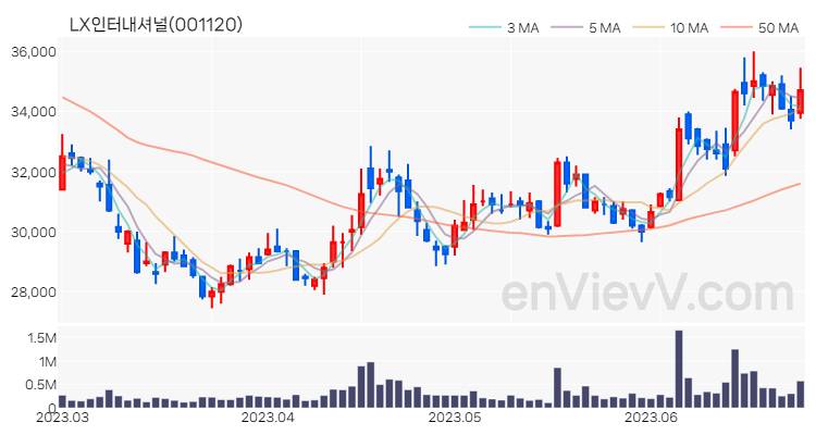 LX인터내셔널 주가 핵심 요약 분석과 주식 차트 2023.06.27