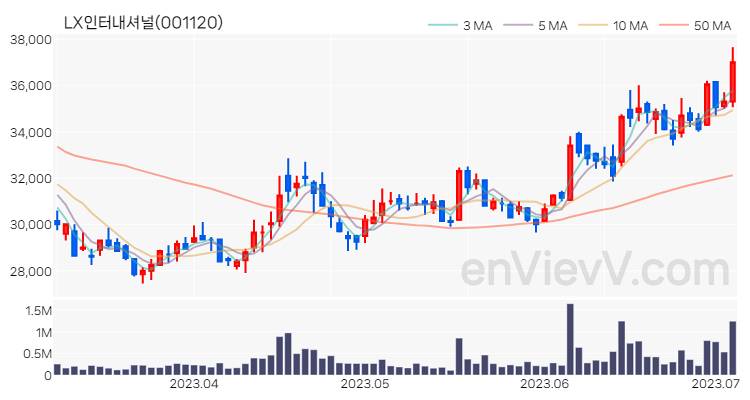 LX인터내셔널 주가 핵심 요약 분석과 주식 차트 2023.07.05