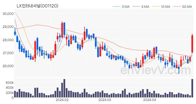 LX인터내셔널 주가 핵심 요약 분석과 주식 차트 2024.04.29