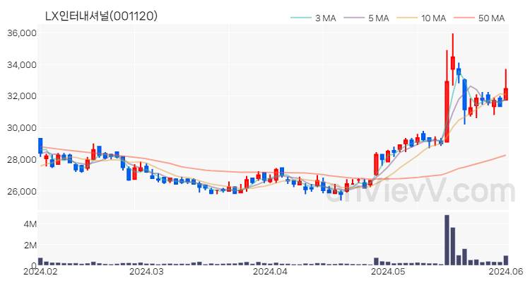 LX인터내셔널 주가 핵심 요약 분석과 주식 차트 2024.06.03