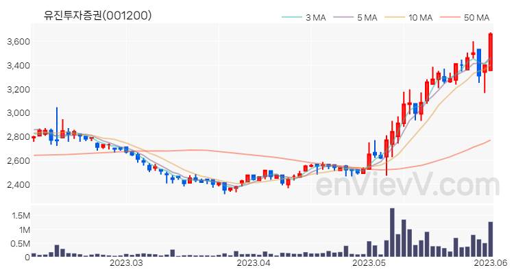 유진투자증권 주가 차트 (2023.06.02)