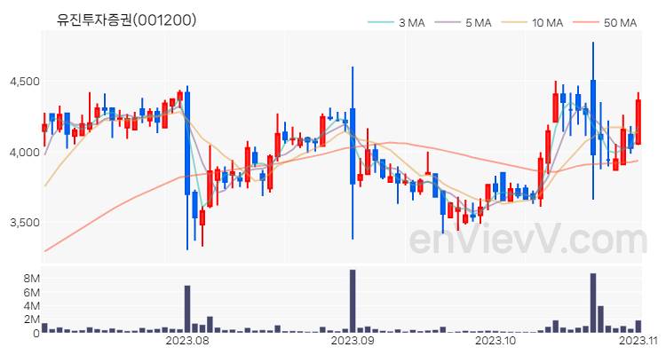 유진투자증권 주가 차트 (2023.11.01)