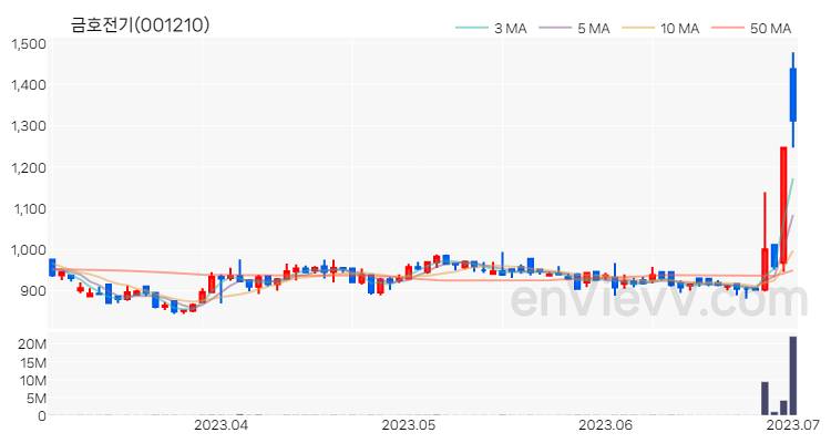 금호전기 주가 핵심 요약 분석과 주식 차트 2023.07.03