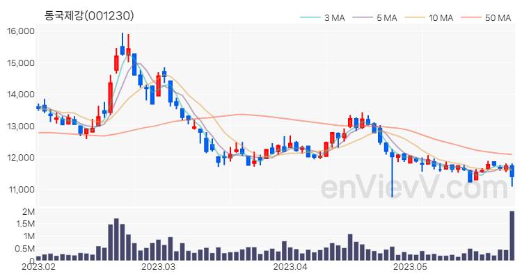동국제강 주가 핵심 요약 분석과 주식 차트 2023.05.26