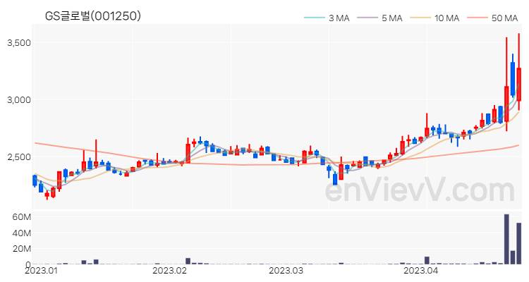 GS글로벌 주가 핵심 요약 분석과 주식 차트 2023.04.25