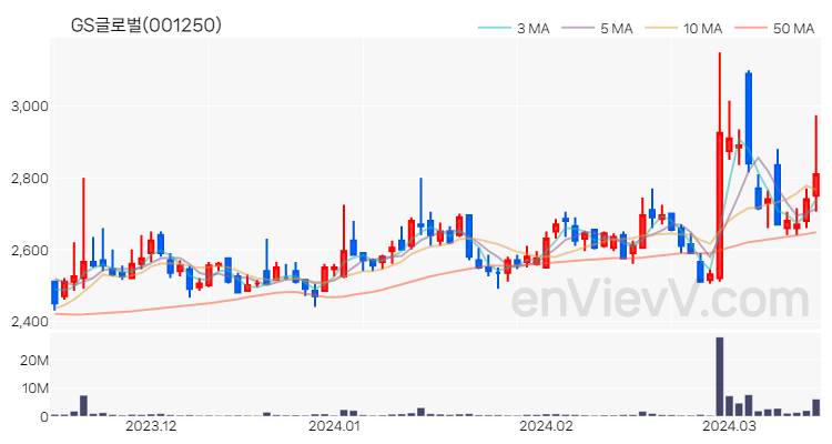 GS글로벌 주가 차트 (2024.03.15)