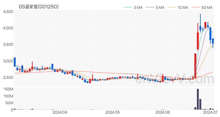 GS글로벌 주가 핵심 요약 분석과 주식 차트 2024.07.02