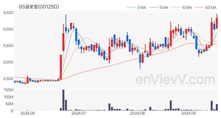 GS글로벌 주가 핵심 요약 분석과 주식 차트 2024.09.20
