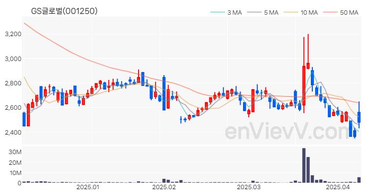 GS글로벌 주가 차트 (2025.04.09)