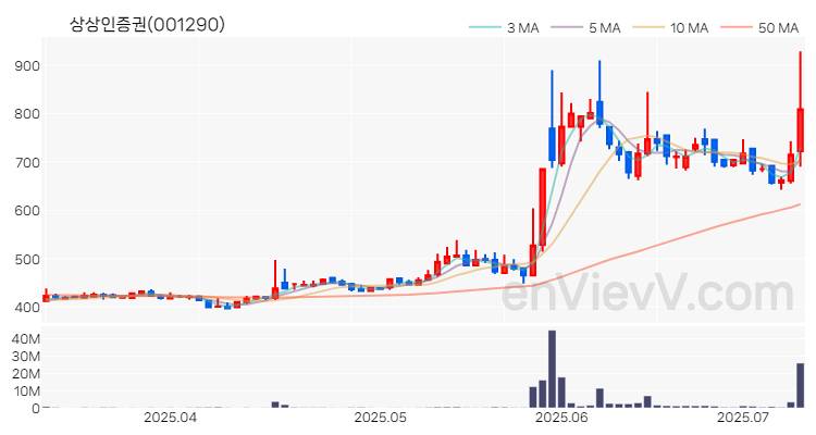 상상인증권 주가 차트 (2025.07.09)