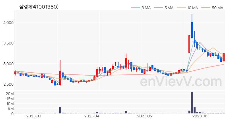 삼성제약 주가 핵심 요약 분석과 주식 차트 2023.06.16