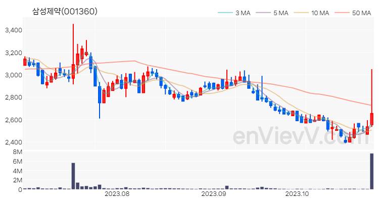 삼성제약 주가 차트 (2023.10.30)