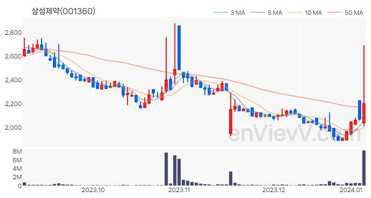 삼성제약 주가 핵심 요약 분석과 주식 차트 2024.01.05