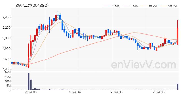 SG글로벌 주가 핵심 요약 분석과 주식 차트 2024.06.17