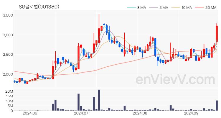 SG글로벌 주가 핵심 요약 분석과 주식 차트 2024.09.19