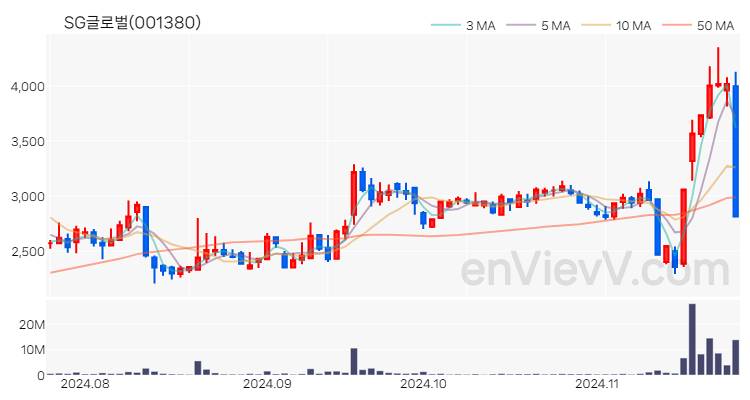 SG글로벌 주가 핵심 요약 분석과 주식 차트 2024.11.25