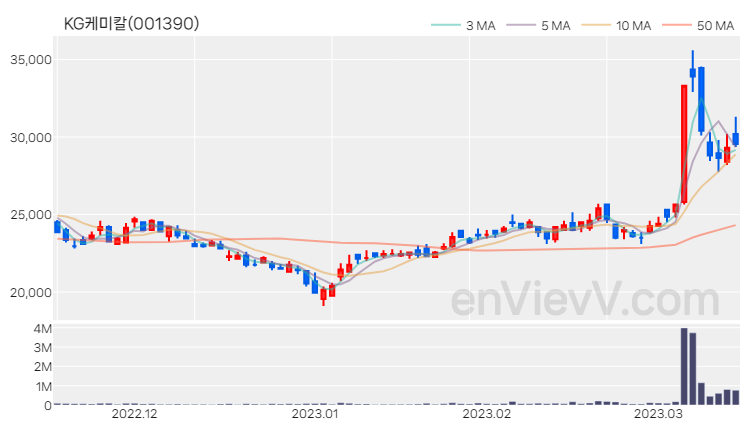 KG케미칼 주가 핵심 요약 분석과 주식 차트 2023.03.15
