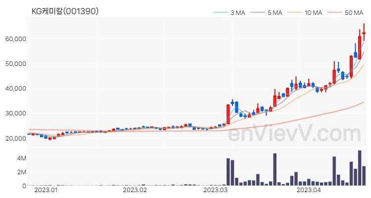 KG케미칼 주가 핵심 요약 분석과 주식 차트 2023.04.20