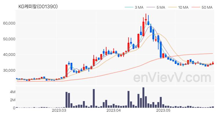 KG케미칼 주가 핵심 요약 분석과 주식 차트 2023.06.01