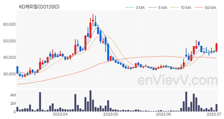 KG케미칼 주가 핵심 요약 분석과 주식 차트 2023.07.04