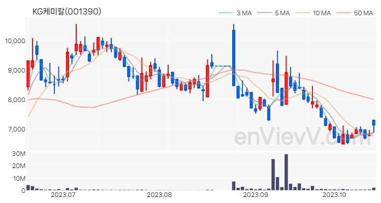 KG케미칼 주가 핵심 요약 분석과 주식 차트 2023.10.18