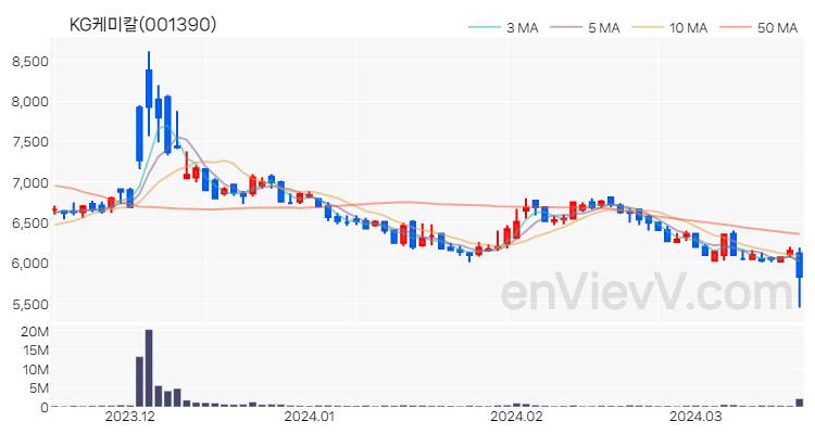 KG케미칼 주가 핵심 요약 분석과 주식 차트 2024.03.19