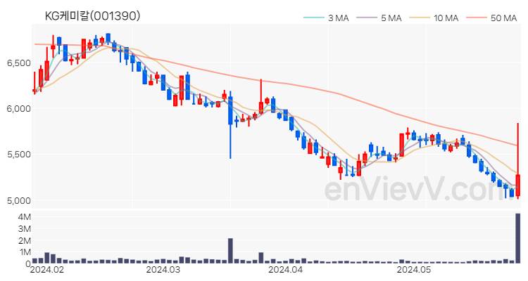 KG케미칼 주가 핵심 요약 분석과 주식 차트 2024.05.29