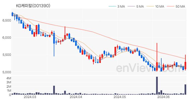 KG케미칼 주가 핵심 요약 분석과 주식 차트 2024.06.18