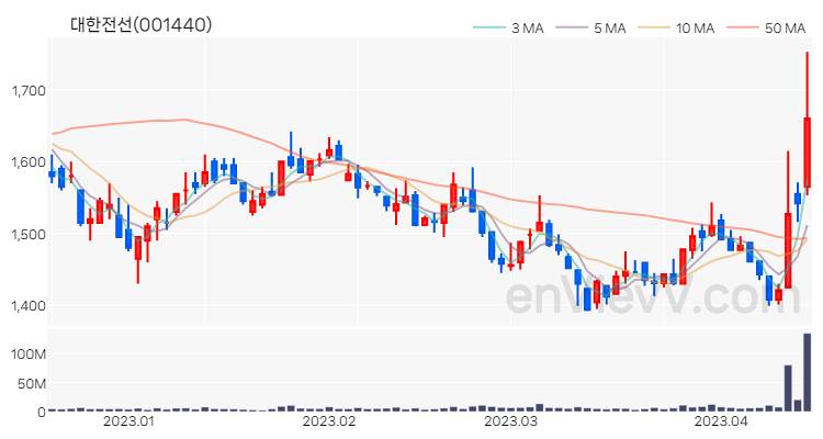 대한전선 주가 핵심 요약 분석과 주식 차트 2023.04.14