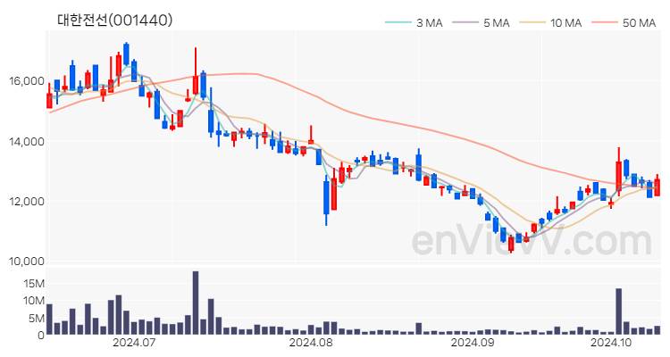 대한전선 주가 핵심 요약 분석과 주식 차트 2024.10.14