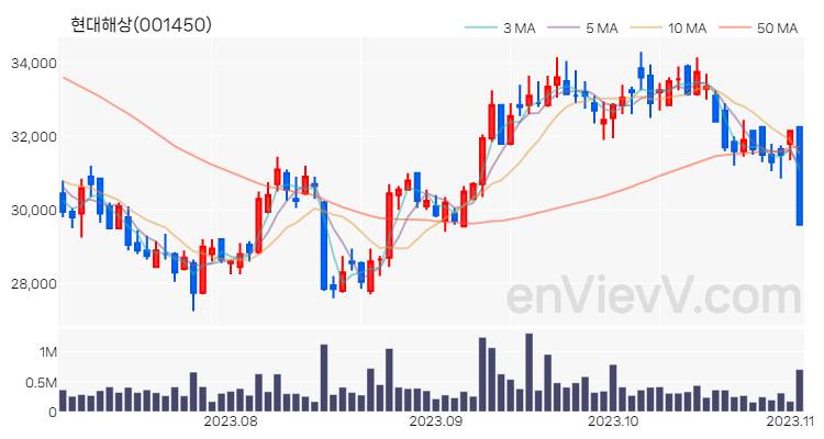 현대해상 주가 차트 (2023.11.02)