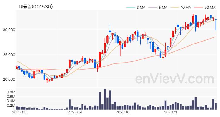 DI동일 주가 핵심 요약 분석과 주식 차트 2023.11.27