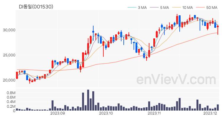 DI동일 주가 핵심 요약 분석과 주식 차트 2023.12.06