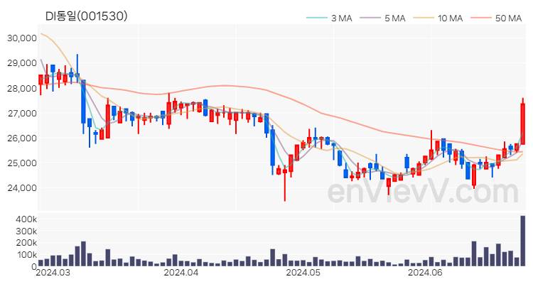 DI동일 주가 핵심 요약 분석과 주식 차트 2024.06.26