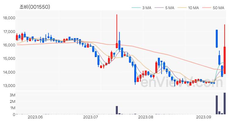 조비 주가 핵심 요약 분석과 주식 차트 2023.09.13
