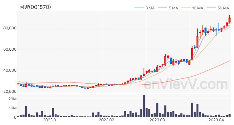 금양 주가 핵심 요약 분석과 주식 차트 2023.04.10