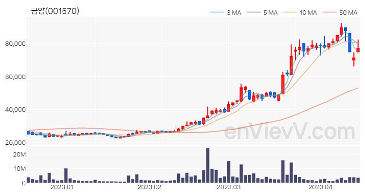 금양 주가 핵심 요약 분석과 주식 차트 2023.04.14