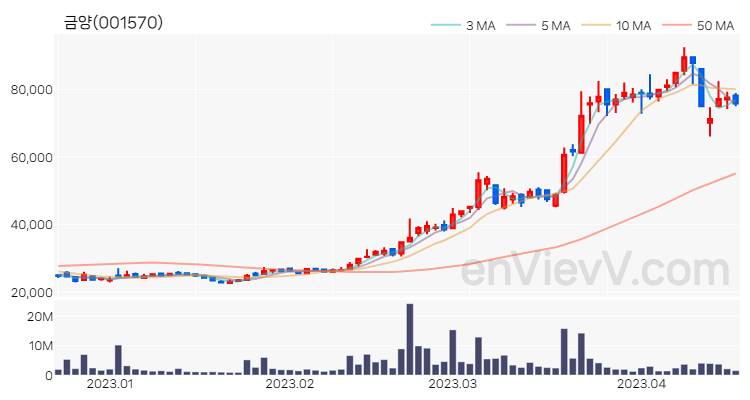 금양 주가 핵심 요약 분석과 주식 차트 2023.04.18